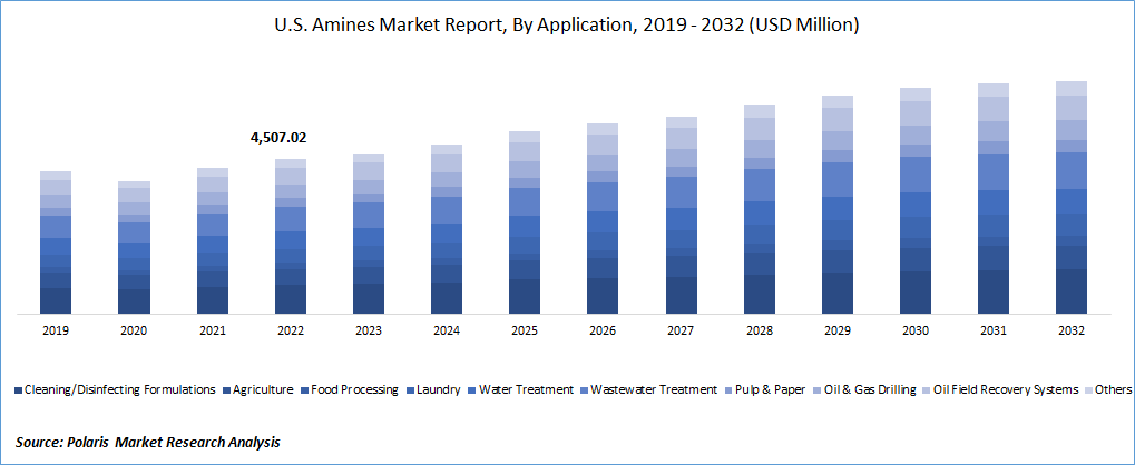 Amines Market Size